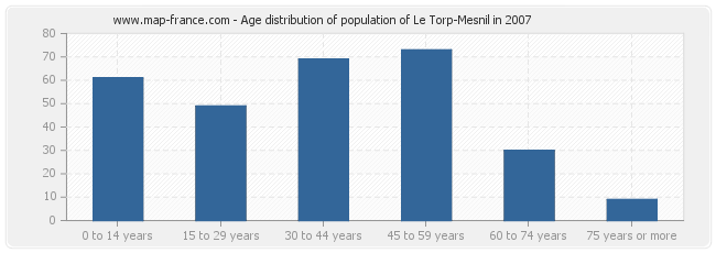 Age distribution of population of Le Torp-Mesnil in 2007